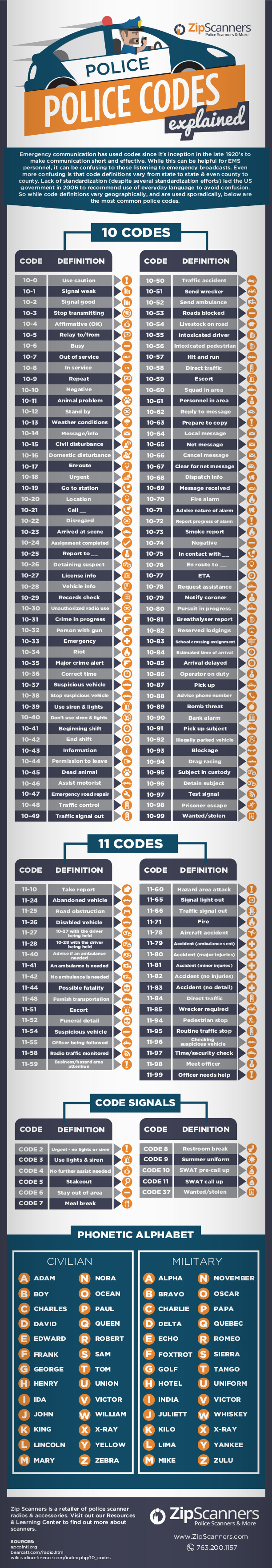 police-codes-explained-in-an-infographic-understand-all-police